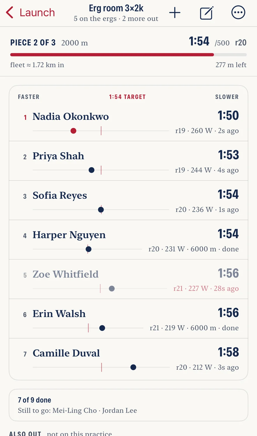 A live erg practice on the phone: piece two of three over 2000 m with the fleet 1.72 km in, then every athlete on one axis around a 1:54 target split — faster to the left, slower to the right — each with their split, rate, watts and how long ago they last reported, and a line at the foot reading seven of nine done with the two still to go named.
