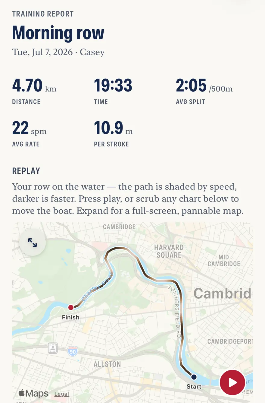 A Wake training report for a morning row: 4.70 km in 19:33 at a 2:05 average split and 22 strokes a minute, above a map of the line rowed up the Charles River through Cambridge, start to finish labelled, the path shaded by speed.